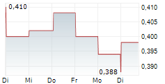 YUEXIU TRANSPORT INFRASTRUCTURE LTD 5-Tage-Chart