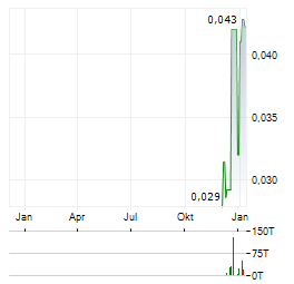 YUGO METALS Aktie Chart 1 Jahr