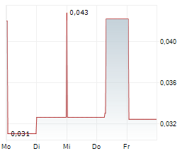 YUGO METALS LIMITED Chart 1 Jahr
