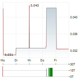 YUGO METALS Aktie 5-Tage-Chart