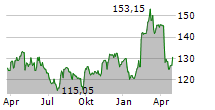 YUM BRANDS INC Chart 1 Jahr