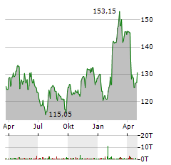 YUM! BRANDS Aktie Chart 1 Jahr