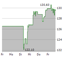 YUM BRANDS INC Chart 1 Jahr