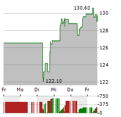 YUM! BRANDS Aktie 5-Tage-Chart