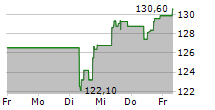 YUM BRANDS INC 5-Tage-Chart