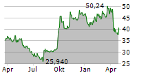 YUM CHINA HOLDINGS INC Chart 1 Jahr