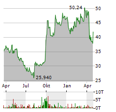 YUM CHINA Aktie Chart 1 Jahr