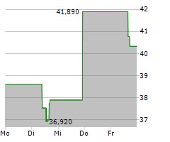 YUM CHINA HOLDINGS INC Chart 1 Jahr