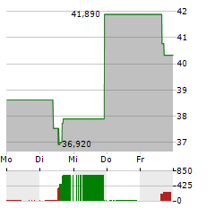 YUM CHINA Aktie 5-Tage-Chart