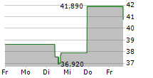 YUM CHINA HOLDINGS INC 5-Tage-Chart