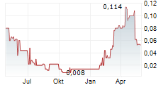 YUMY CANDY COMPANY INC Chart 1 Jahr