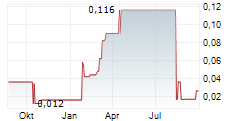 YUMY CANDY COMPANY INC Chart 1 Jahr