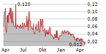 YUMY CANDY COMPANY INC Chart 1 Jahr