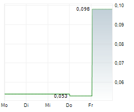YUMY CANDY COMPANY INC Chart 1 Jahr