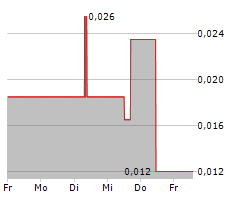 YUMY CANDY COMPANY INC Chart 1 Jahr