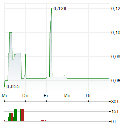 YUMY CANDY Aktie 5-Tage-Chart