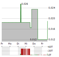 YUMY CANDY Aktie 5-Tage-Chart