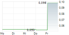 YUMY CANDY COMPANY INC 5-Tage-Chart