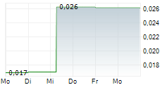 YUMY CANDY COMPANY INC 5-Tage-Chart