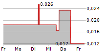 YUMY CANDY COMPANY INC 5-Tage-Chart