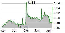 YUNFENG FINANCIAL GROUP LTD Chart 1 Jahr