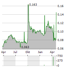 YUNFENG FINANCIAL Aktie Chart 1 Jahr