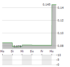 YUNFENG FINANCIAL Aktie 5-Tage-Chart