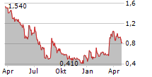 YUNHONG GREEN CTI LTD Chart 1 Jahr