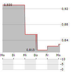 YUNHONG GREEN CTI Aktie 5-Tage-Chart