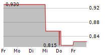 YUNHONG GREEN CTI LTD 5-Tage-Chart