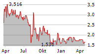 YUNJI INC ADR Chart 1 Jahr