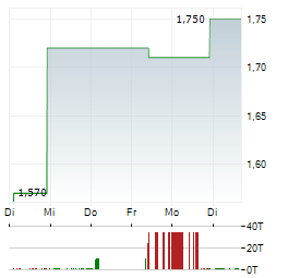 YUNJI Aktie 5-Tage-Chart