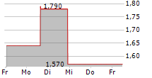 YUNJI INC ADR 5-Tage-Chart