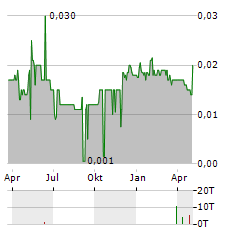 YUNNAN WATER Aktie Chart 1 Jahr