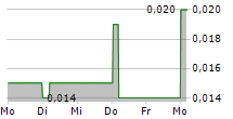 YUNNAN WATER INVESTMENT CO LTD 5-Tage-Chart