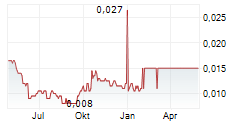 YUXING INFOTECH INVESTMENT HOLDINGS LTD Chart 1 Jahr