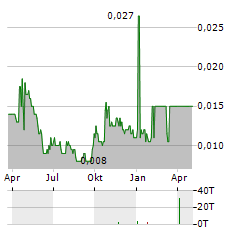 YUXING INFOTECH Aktie Chart 1 Jahr