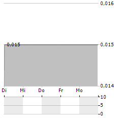 YUXING INFOTECH Aktie 5-Tage-Chart