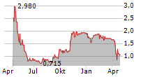 YY GROUP HOLDING LIMITED Chart 1 Jahr