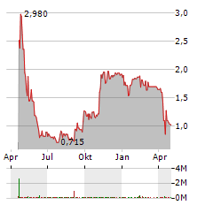 YY GROUP HOLDING LIMITED Jahres Chart