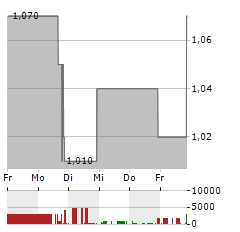 YY GROUP Aktie 5-Tage-Chart