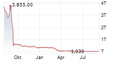 YYFORCE INC Chart 1 Jahr