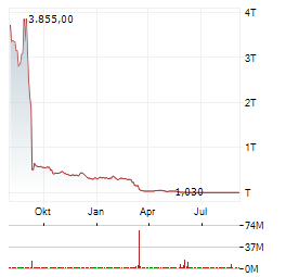 YYFORCE Aktie Chart 1 Jahr