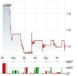 YYFORCE Aktie 5-Tage-Chart