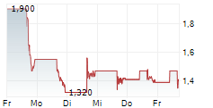 YYFORCE INC 5-Tage-Chart
