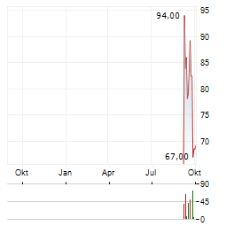 Z.AI Aktie Chart 1 Jahr