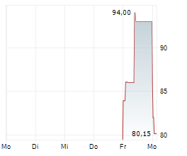 Z.AI CO LTD Chart 1 Jahr