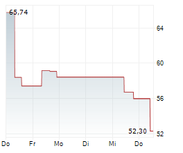 Z.AI CO LTD Chart 1 Jahr