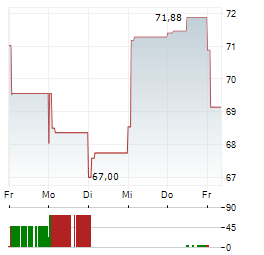 Z.AI Aktie 5-Tage-Chart