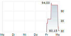 Z.AI CO LTD 5-Tage-Chart